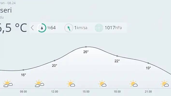 Kayseri'de bugün hava nasıl olacak?