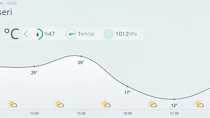 Kayseri'de bugün hava nasıl olacak?