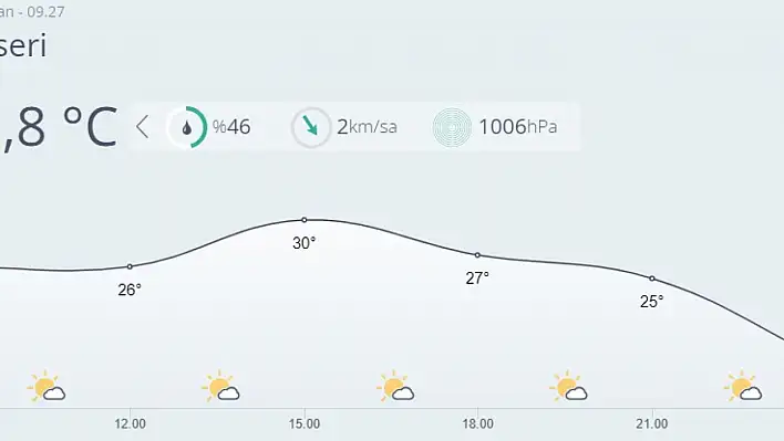 Kayseri'de bugün hava nasıl olacak?