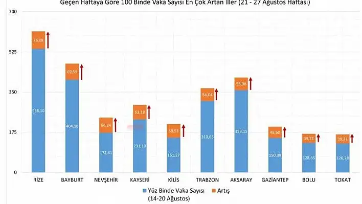 Kayseri'de korkutan tablo sürüyor