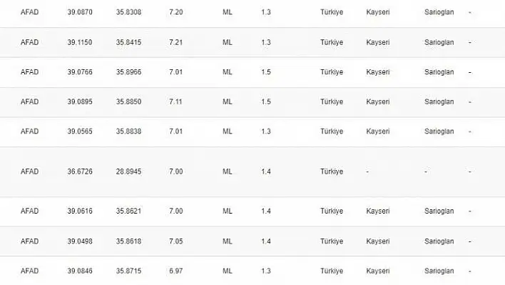 Kayseri'deki 4.9'luk depremin ardından 21 artçı sarsıntı