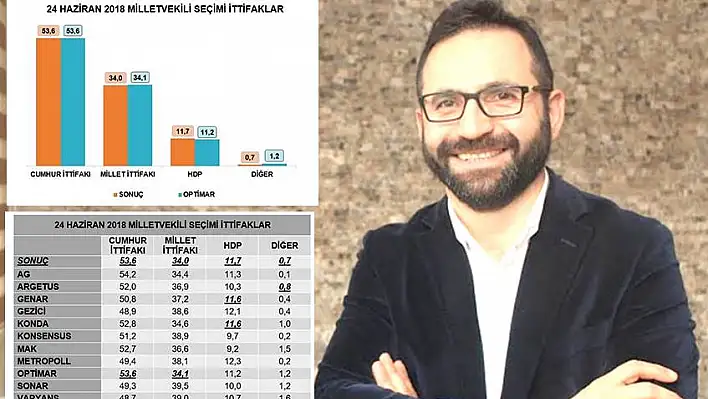 Kayserili araştırmacı seçim sonuçlarını doğru tahmin etti