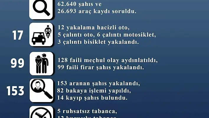 1 ayda 128 faili meçhul olay aydınlatıldı