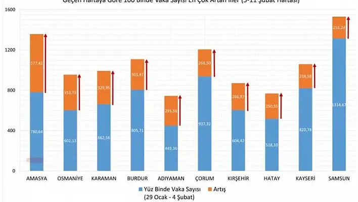 Korkulan oldu! Kayseri ilk 10 il arasına girdi...