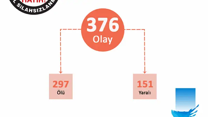 Korkutan tablo! 266 günde 297 kişi öldü!