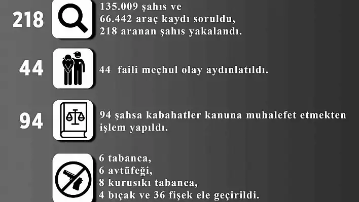 Melikgazi'de 44 Faili Meçhul Olay Aydınlatıldı