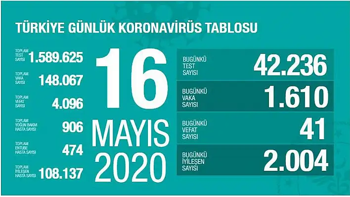 Rakamlar gün geçtikçe düşüyor