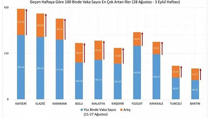 En çok vaka artışı Kayseri'de