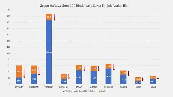 En çok vaka sayısı azalan il hangisi?