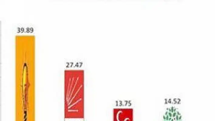 SON ANKETE GÖRE AKP'NİN 'ERKEN SEÇİM HAYALİ' TERS TEPTİ