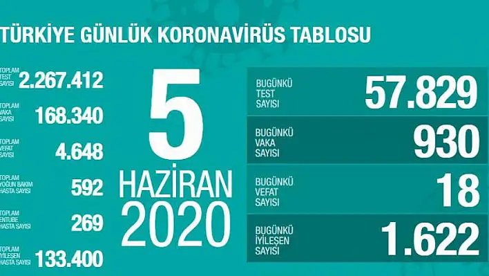 Son 24 saatte korona virüs nedeniyle 18 kişi hayatını kaybetti