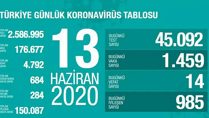 &quotSon 24 saatte korona virüsten 14 kişi hayatını kaybetti"