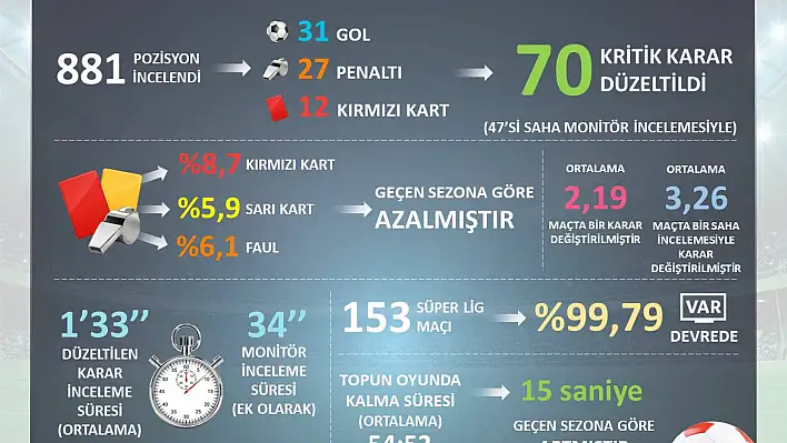 TFF ilk yarı VAR istatistiklerini açıkladı