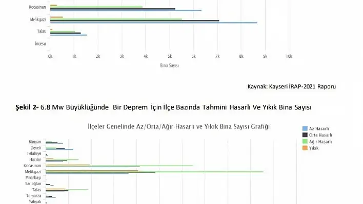 Kayseri'de ürküten deprem raporu