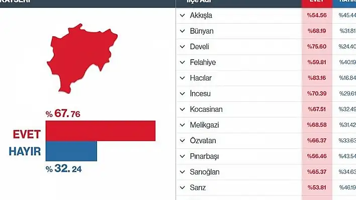 Yahyalı ile Hacılar 'EVET' te birinci çıktı