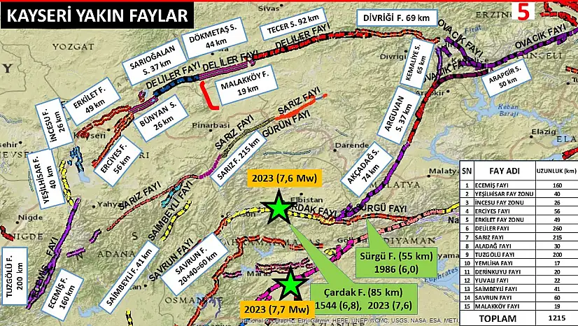 Adana sallandı, gözler Kayseri'nin faylarına çevrildi