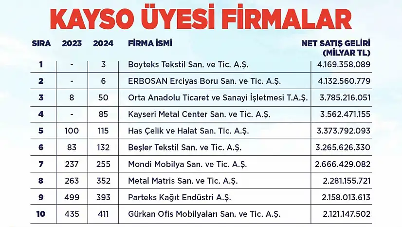 Başkan Büyükkılıç'tan Kayseri firmalarına İSO başarı tebriği