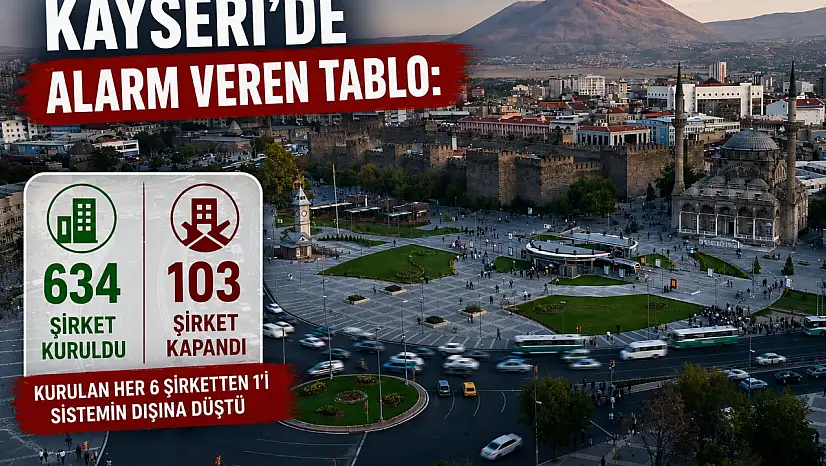 Kayseri'de alarm veren tablo: 103 şirket kapandı