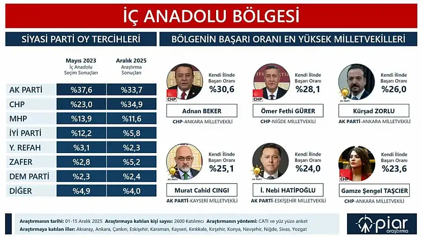 Milletvekili Cıngı o anketin ardından konuştu!