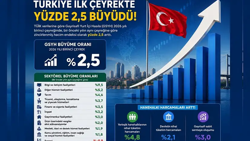 Türkiye ilk çeyrekte yüzde 2,5 büyüdü!