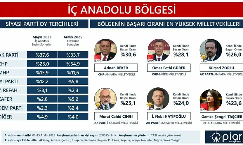 Milletvekili Cıngı o anketin ardından konuştu!
