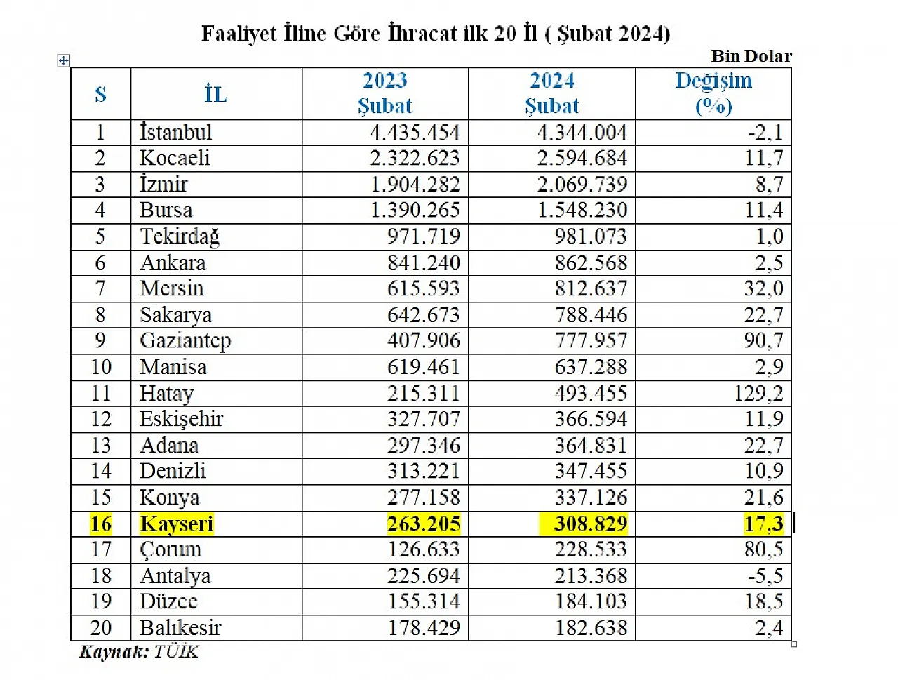 Sıralama belli oldu! Kayseri 16'ncı sırada yer aldı