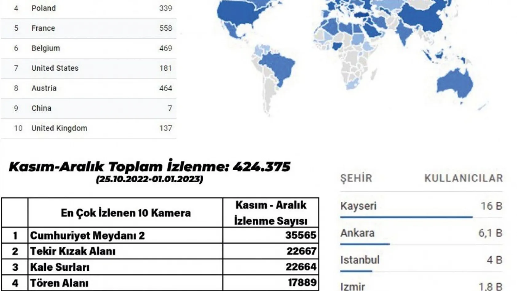 Biri bizi gözetliyor!  424 bin 375 kişi yurt dışından Kayseri'yi izledi