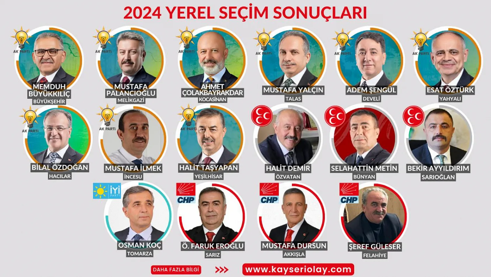 Kayseri'de belediye başkanlarının asıl meslekleri