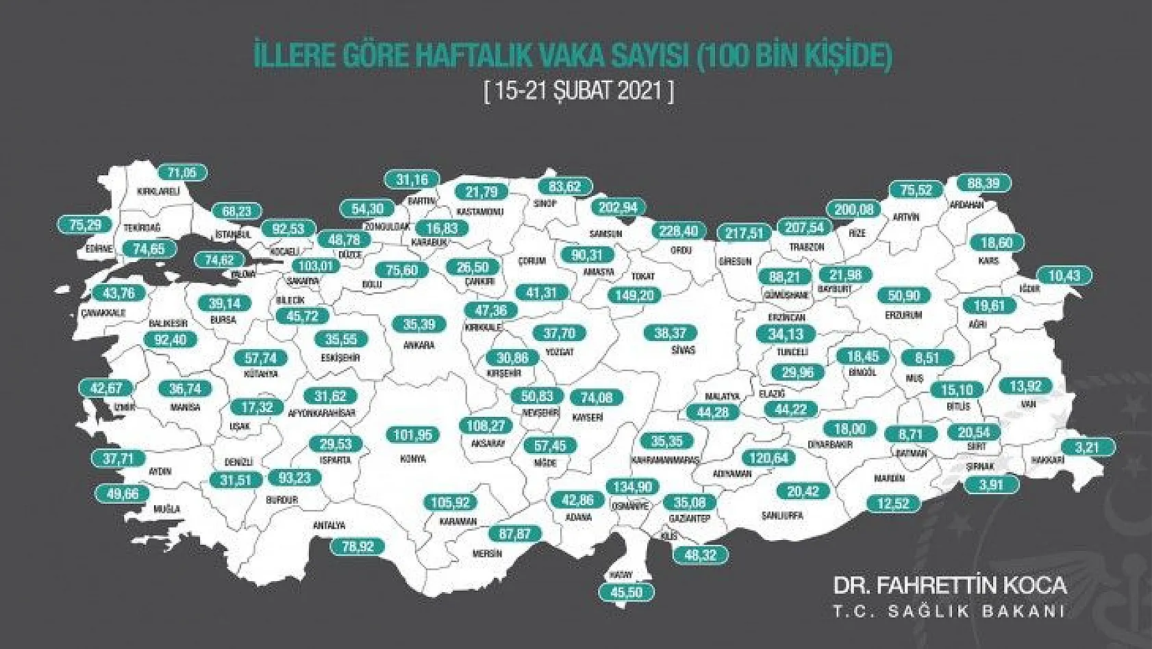 Kayseri'de bir haftada Koronavirüs vaka sayısında dikkat çeken artış
