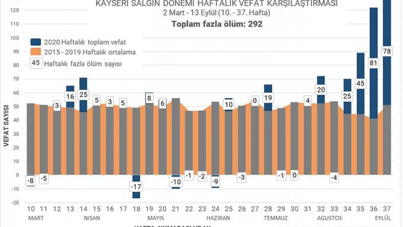 Şok iddia: Kayseri'de önceki 5 yılın ortalamasına göre 214 fazla ölüm yaşandı!