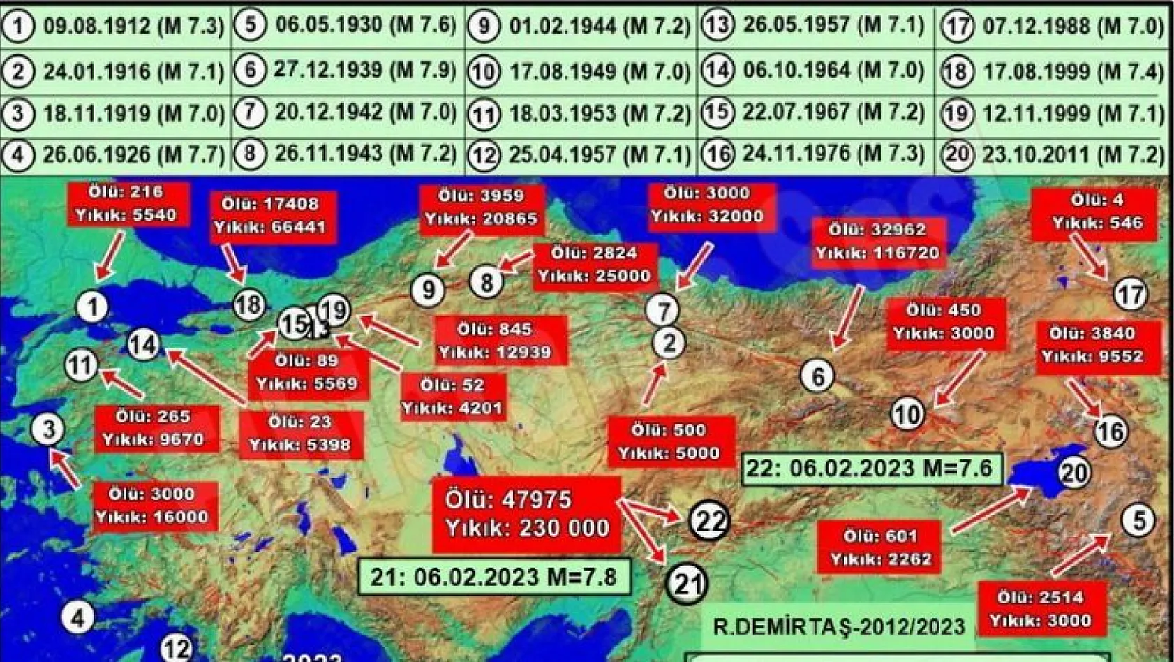 Türkiye'de depremlerden dolayı kaç vatandaş hayatını kaybetti?