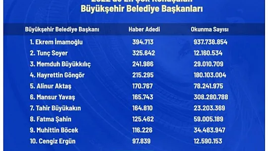 2022'de en çok haber konu olan başkanlar belli oldu