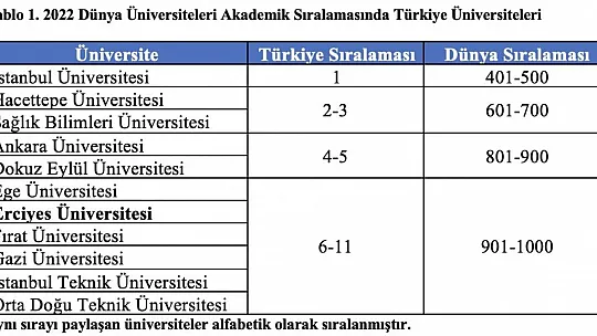 Erciyes Üniversitesi 6'ncı oldu...