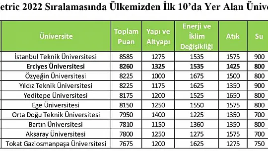 Erciyes Üniversitesi 86'ncı oldu!