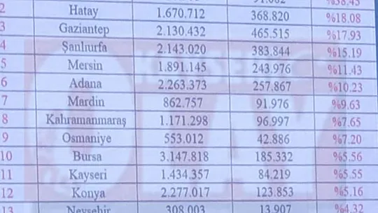 İYİ Parti'den dikkat çeken Suriyeliler raporu! Kayseri 11'inci sırada!