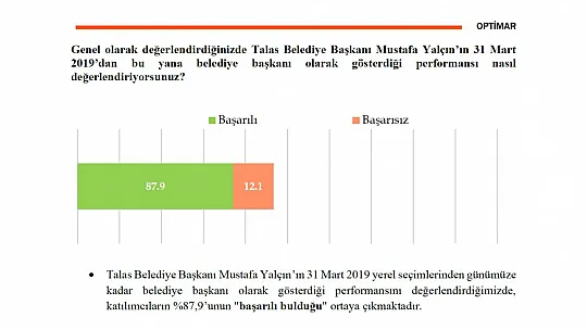 Anket sonuçları paylaşıldı! Talaslılar Başkandan memnun mu?