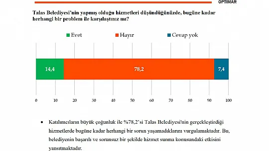 Anket sonuçları paylaşıldı! Talaslılar Başkandan memnun mu?