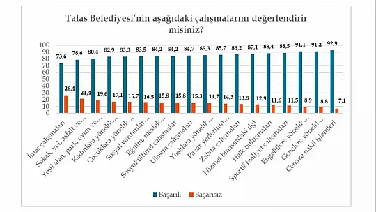 Anket sonuçları paylaşıldı! Talaslılar Başkandan memnun mu?