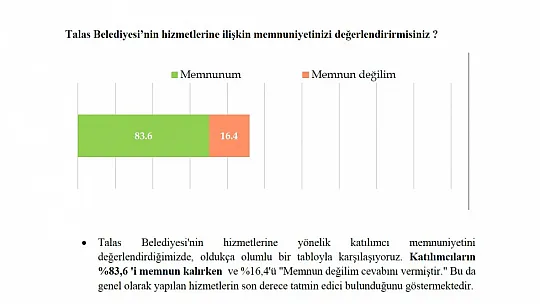 Anket sonuçları paylaşıldı! Talaslılar Başkandan memnun mu?