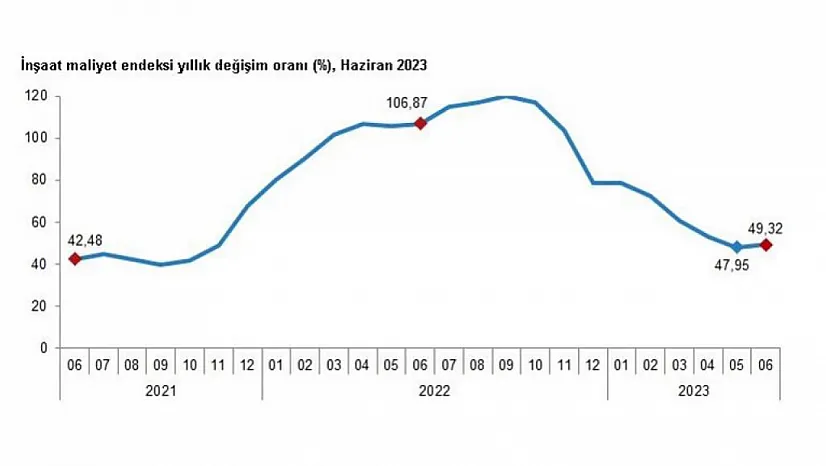 İnşaat maliyetleri yüzde 49,32 arttı