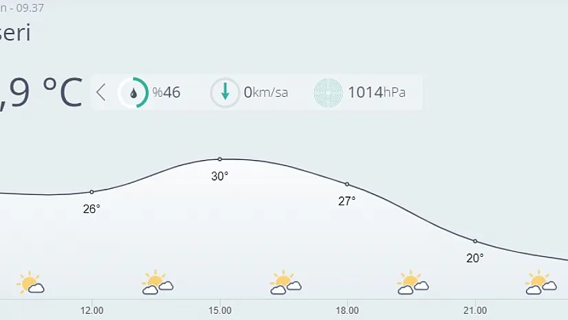 Kayseri'de bugün hava nasıl olacak?