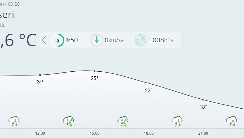 Kayseri'de bugün hava nasıl olacak?
