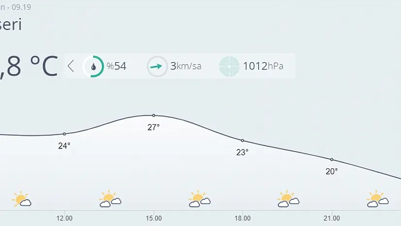Kayseri'de bugün hava nasıl olacak?