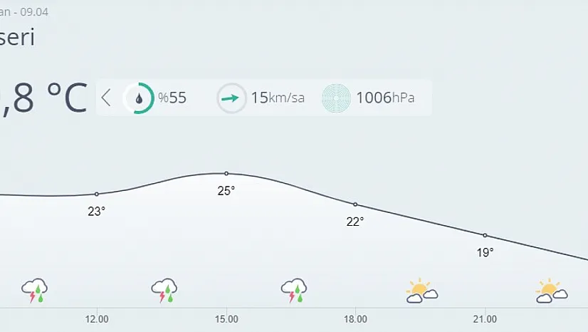 Kayseri'de bugün hava nasıl olacak?