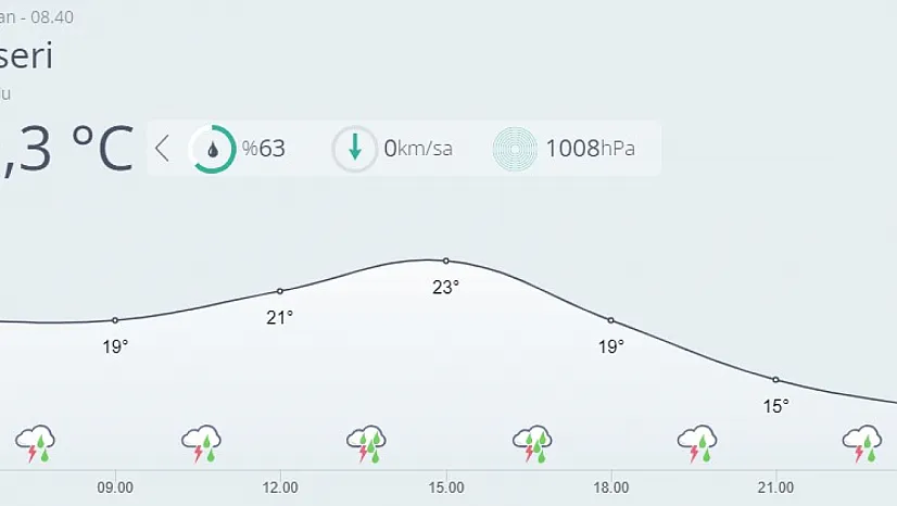 Kayseri'de bugün hava nasıl olacak?