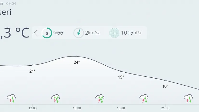 Kayseri'de bugün hava nasıl olacak?