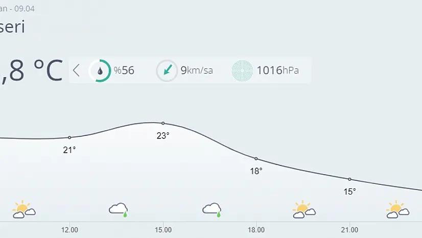 Kayseri'de bugün hava nasıl olacak?