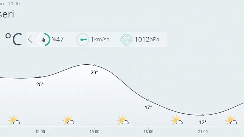 Kayseri'de bugün hava nasıl olacak?