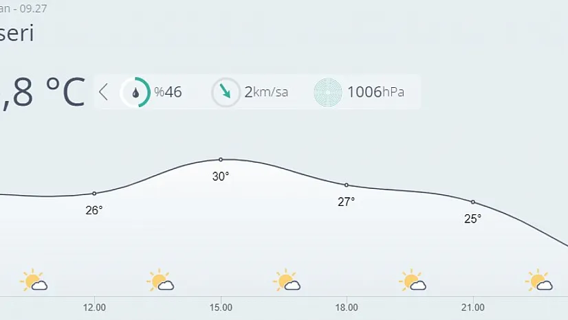 Kayseri'de bugün hava nasıl olacak?