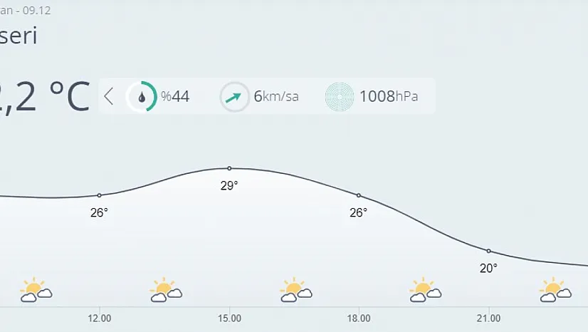 Kayseri'de bugün hava nasıl olacak?
